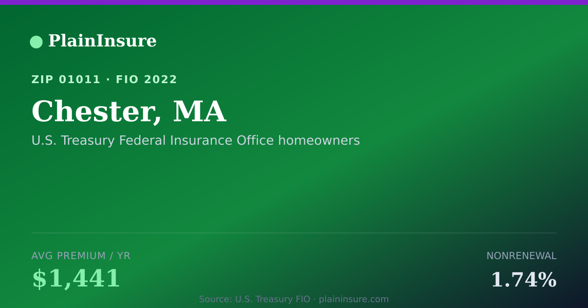 Shareable card for Chester, MA homeowners insurance