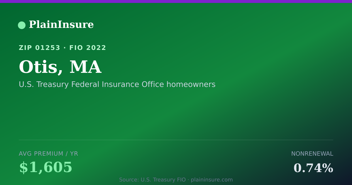 Shareable card for Otis, MA homeowners insurance