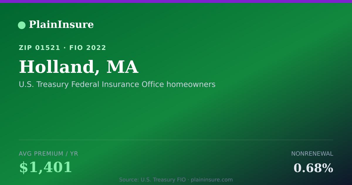 Shareable card for Holland, MA homeowners insurance