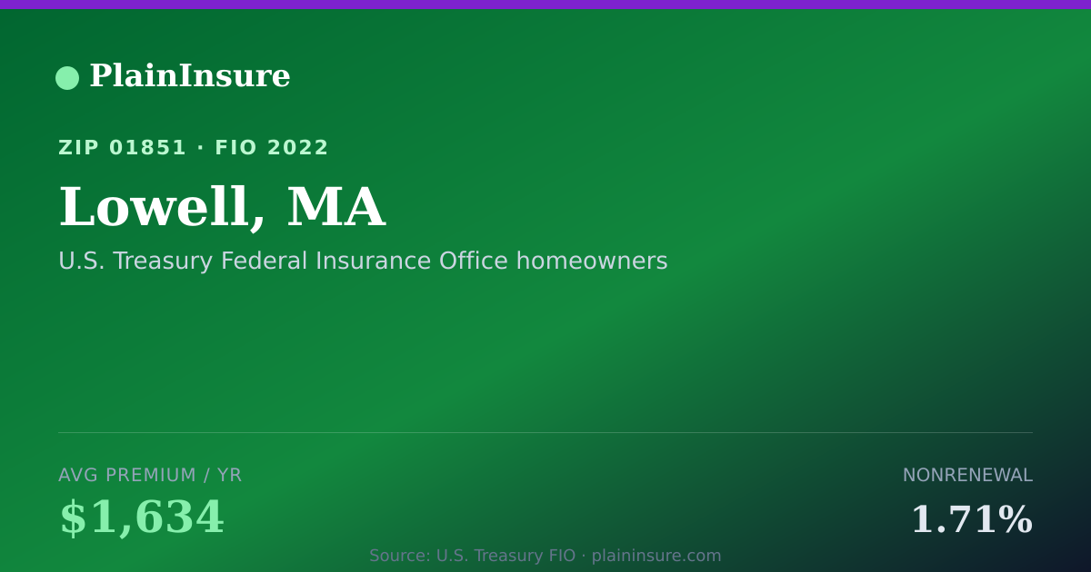 Shareable card for Lowell, MA homeowners insurance
