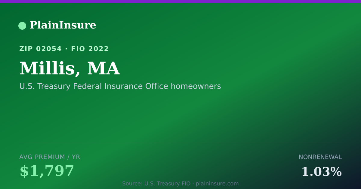 Shareable card for Millis, MA homeowners insurance