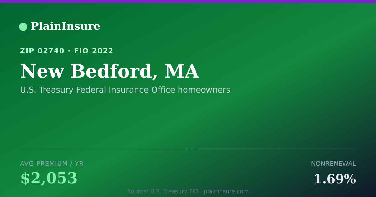 Shareable card for New Bedford, MA homeowners insurance