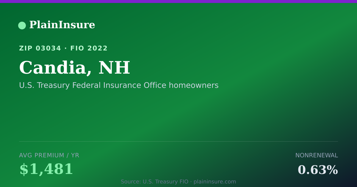 Shareable card for Candia, NH homeowners insurance