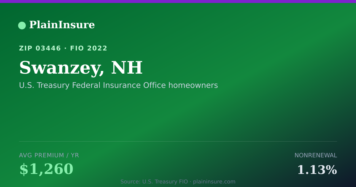 Shareable card for Swanzey, NH homeowners insurance