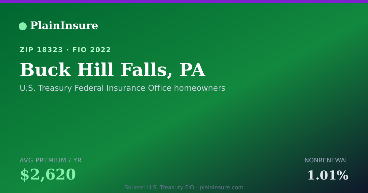 Shareable card for Buck Hill Falls, PA homeowners insurance