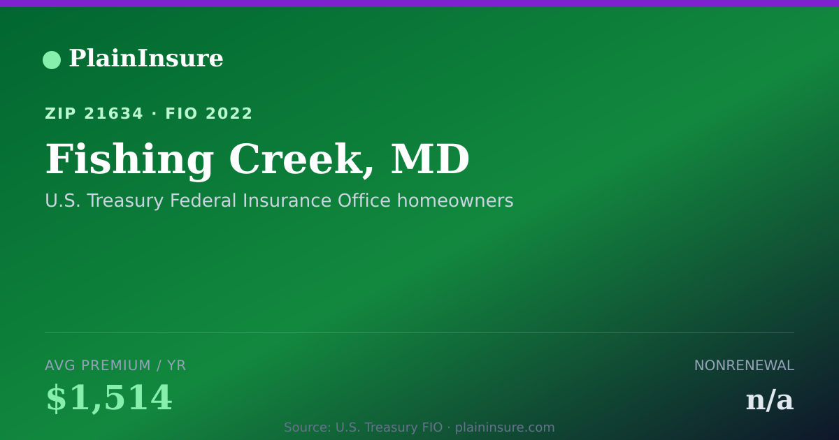 Shareable card for Fishing Creek, MD homeowners insurance