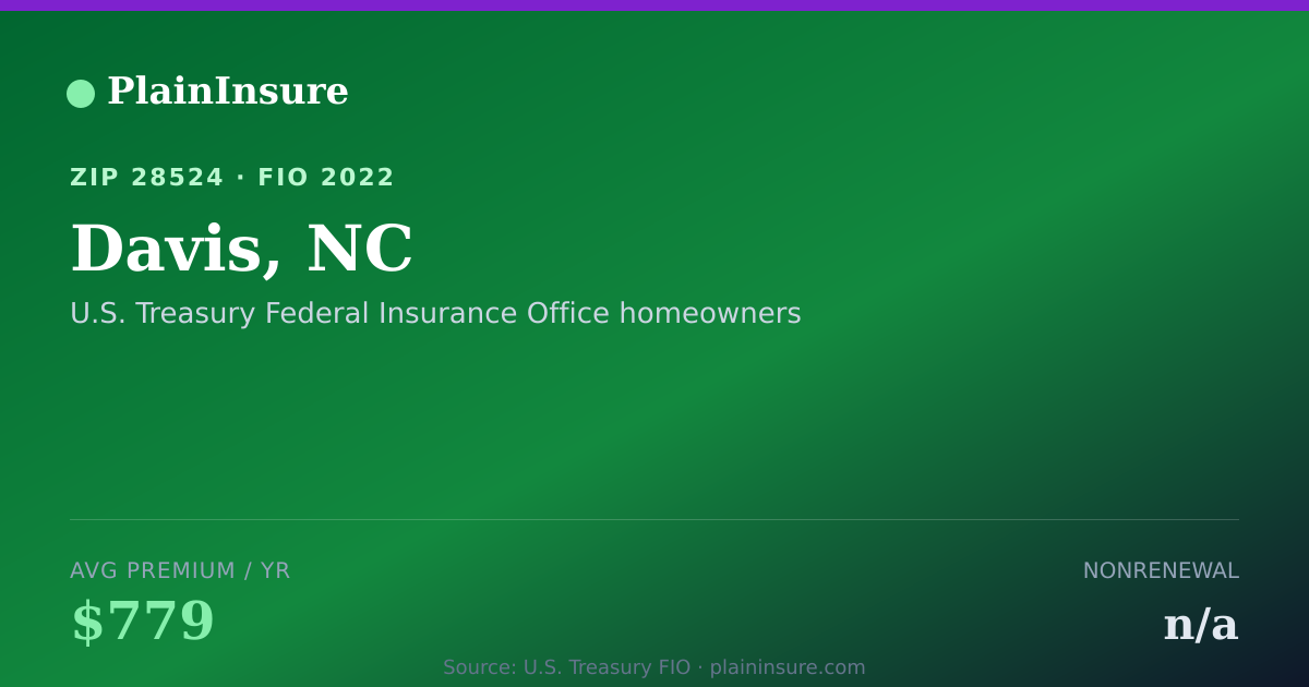 Shareable card for Davis, NC homeowners insurance
