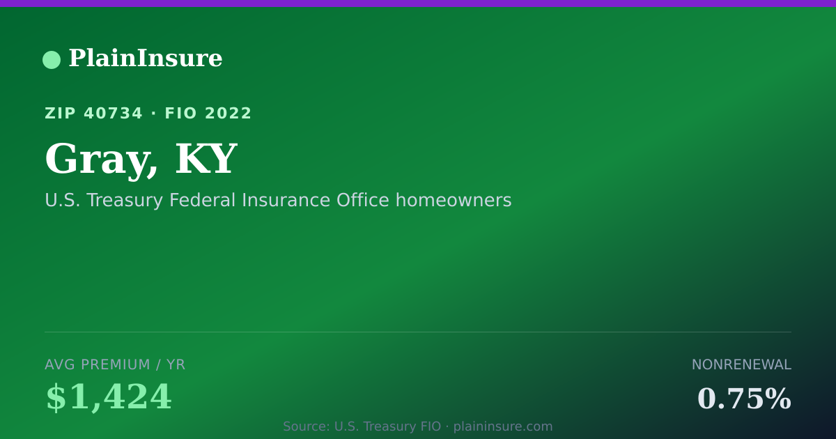 Shareable card for Gray, KY homeowners insurance