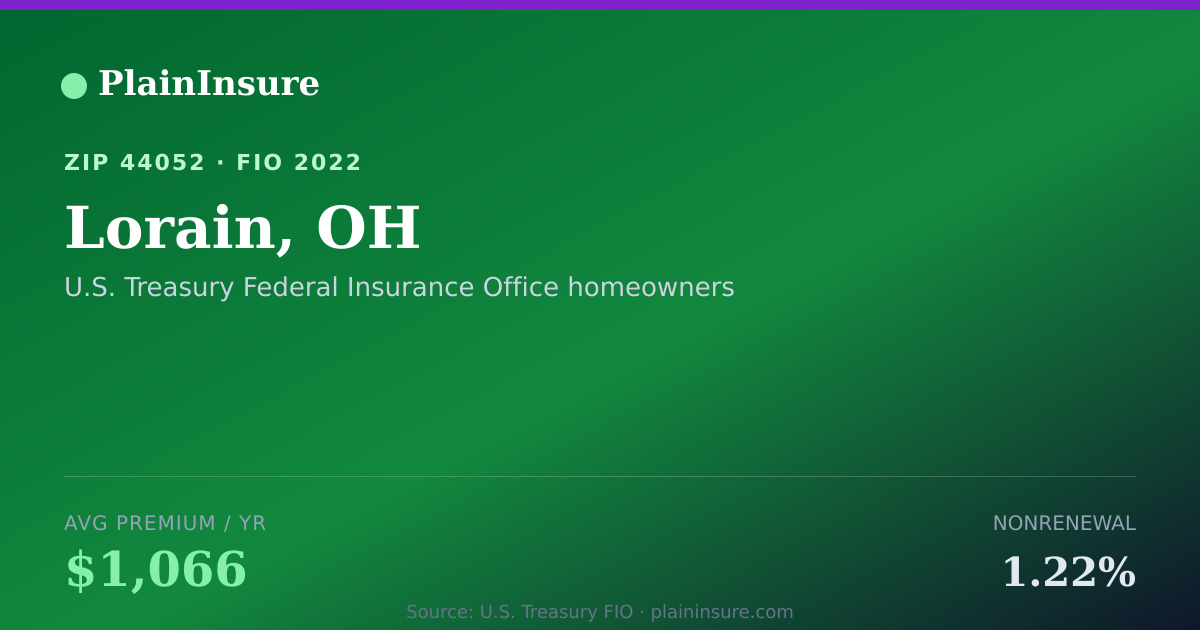 Shareable card for Lorain, OH homeowners insurance