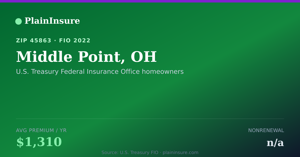 Shareable card for Middle Point, OH homeowners insurance