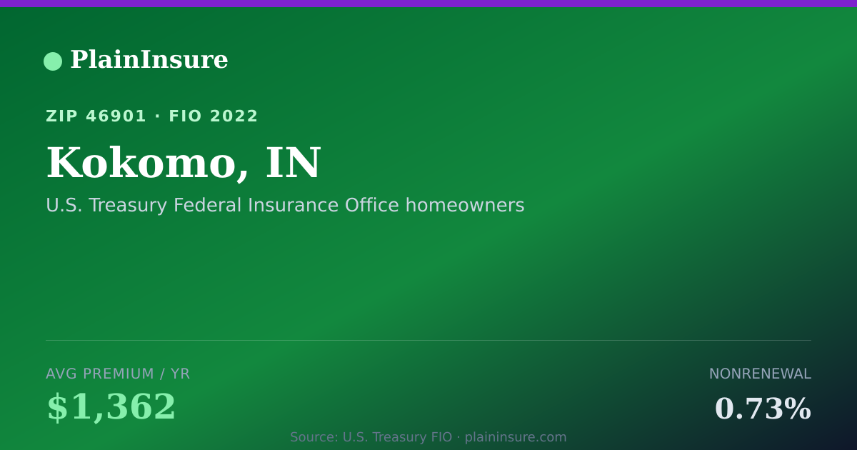Shareable card for Kokomo, IN homeowners insurance