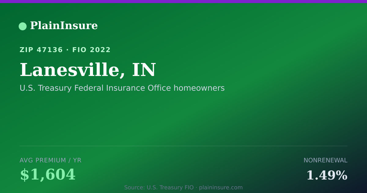 Shareable card for Lanesville, IN homeowners insurance