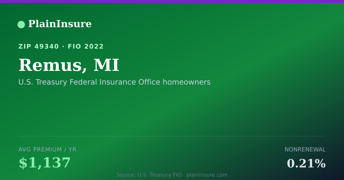 Shareable card for Remus, MI homeowners insurance