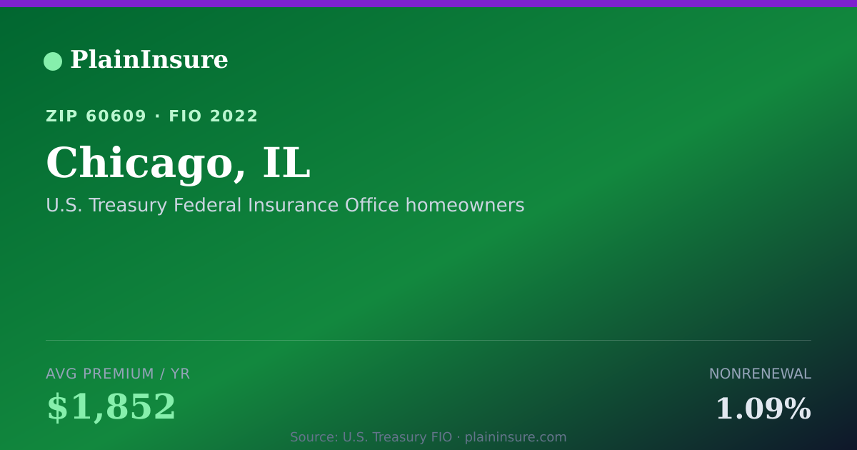 Shareable card for Chicago, IL homeowners insurance