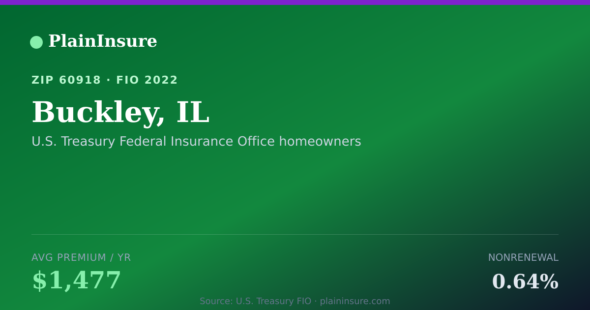 Shareable card for Buckley, IL homeowners insurance