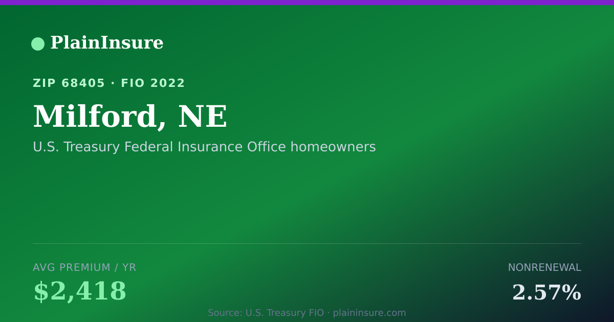 Shareable card for Milford, NE homeowners insurance