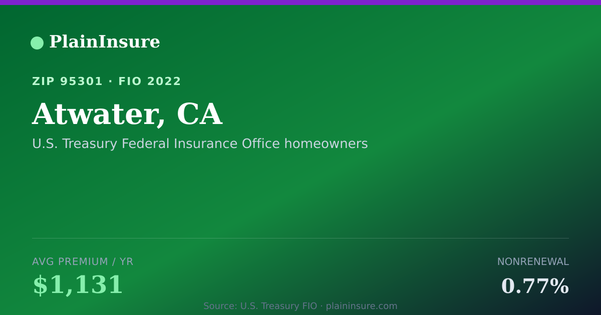 Shareable card for Atwater, CA homeowners insurance