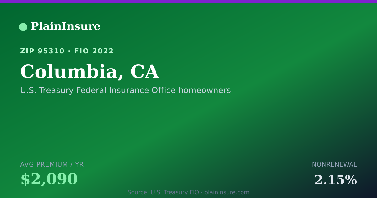 Shareable card for Columbia, CA homeowners insurance